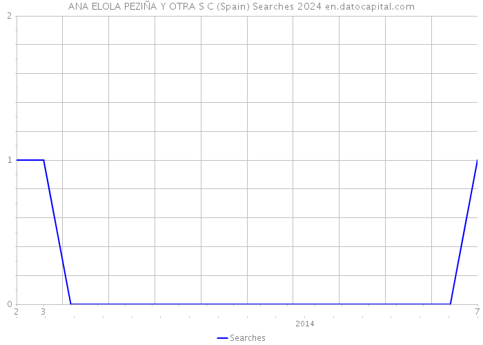 ANA ELOLA PEZIÑA Y OTRA S C (Spain) Searches 2024 