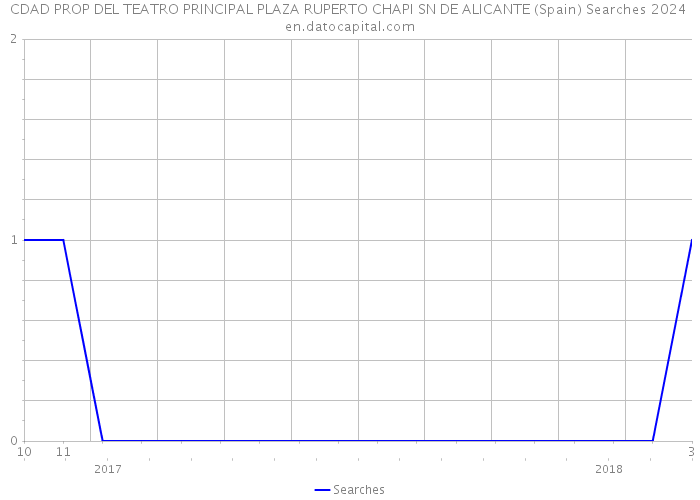 CDAD PROP DEL TEATRO PRINCIPAL PLAZA RUPERTO CHAPI SN DE ALICANTE (Spain) Searches 2024 