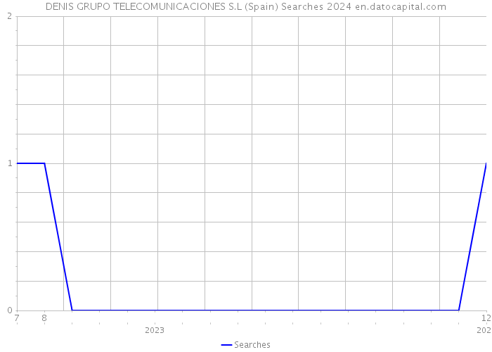 DENIS GRUPO TELECOMUNICACIONES S.L (Spain) Searches 2024 