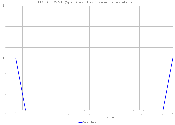 ELOLA DOS S.L. (Spain) Searches 2024 