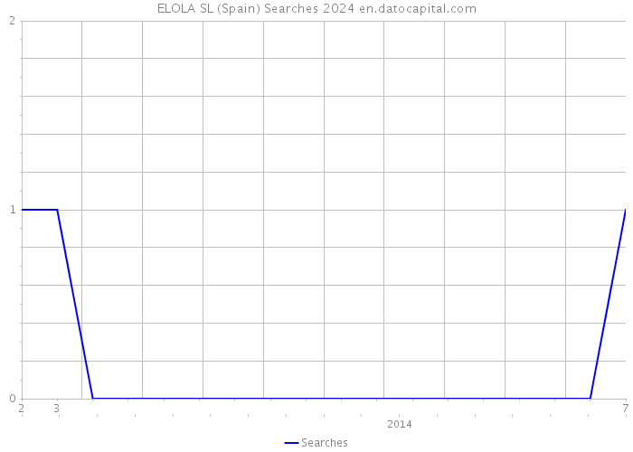 ELOLA SL (Spain) Searches 2024 