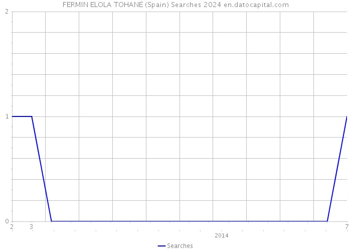 FERMIN ELOLA TOHANE (Spain) Searches 2024 