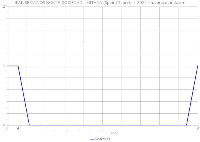 IPAR SERVICIOS NORTE, SOCIEDAD LIMITADA (Spain) Searches 2024 
