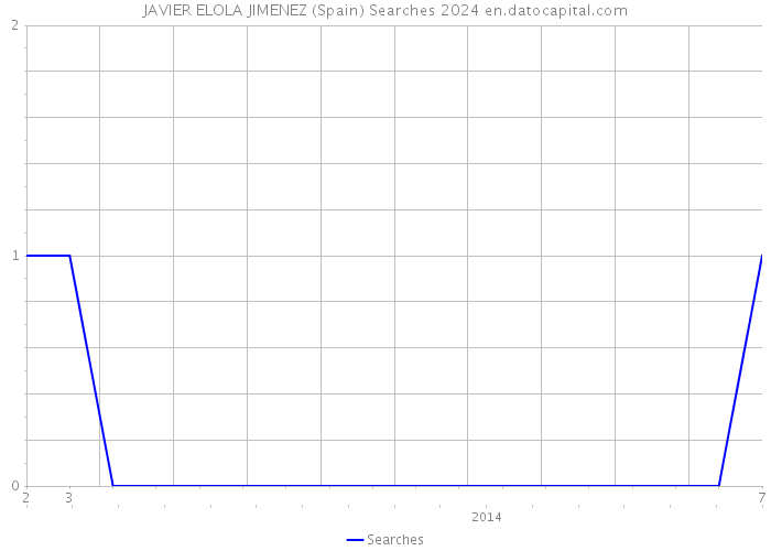 JAVIER ELOLA JIMENEZ (Spain) Searches 2024 