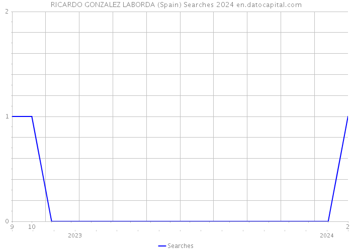 RICARDO GONZALEZ LABORDA (Spain) Searches 2024 