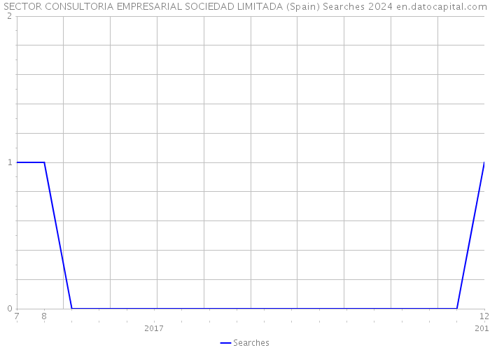 SECTOR CONSULTORIA EMPRESARIAL SOCIEDAD LIMITADA (Spain) Searches 2024 