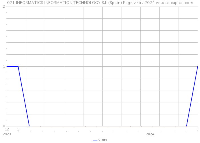 021 INFORMATICS INFORMATION TECHNOLOGY S.L (Spain) Page visits 2024 