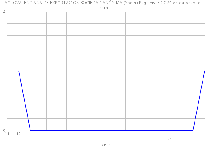 AGROVALENCIANA DE EXPORTACION SOCIEDAD ANÓNIMA (Spain) Page visits 2024 