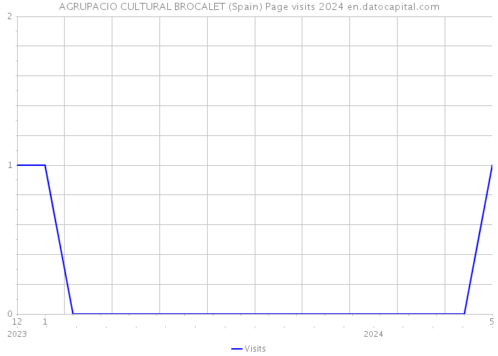 AGRUPACIO CULTURAL BROCALET (Spain) Page visits 2024 