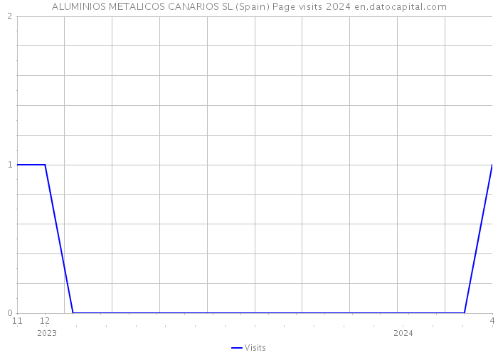ALUMINIOS METALICOS CANARIOS SL (Spain) Page visits 2024 