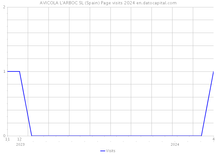 AVICOLA L'ARBOC SL (Spain) Page visits 2024 