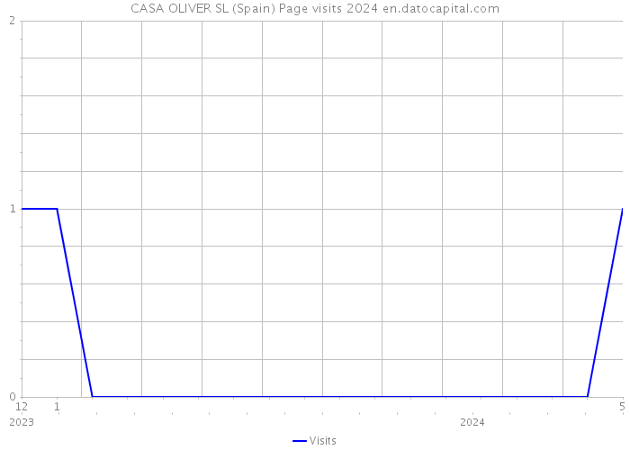 CASA OLIVER SL (Spain) Page visits 2024 