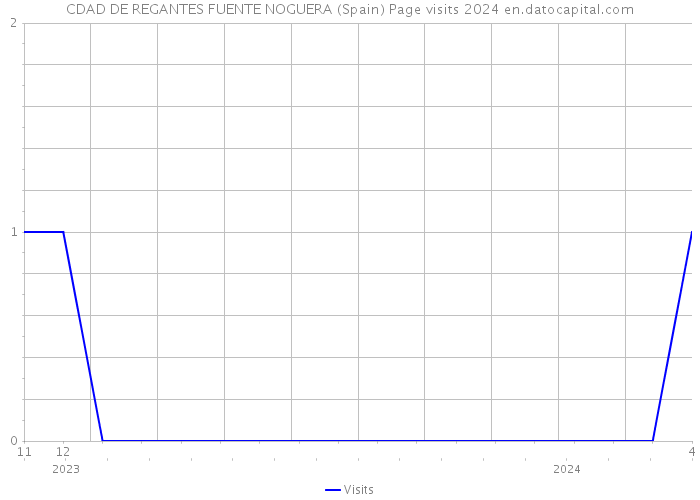 CDAD DE REGANTES FUENTE NOGUERA (Spain) Page visits 2024 