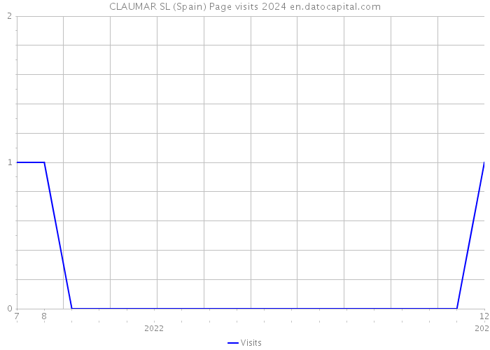 CLAUMAR SL (Spain) Page visits 2024 