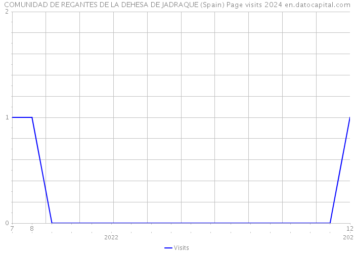 COMUNIDAD DE REGANTES DE LA DEHESA DE JADRAQUE (Spain) Page visits 2024 
