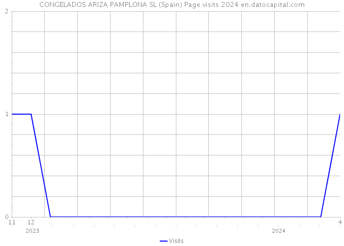 CONGELADOS ARIZA PAMPLONA SL (Spain) Page visits 2024 