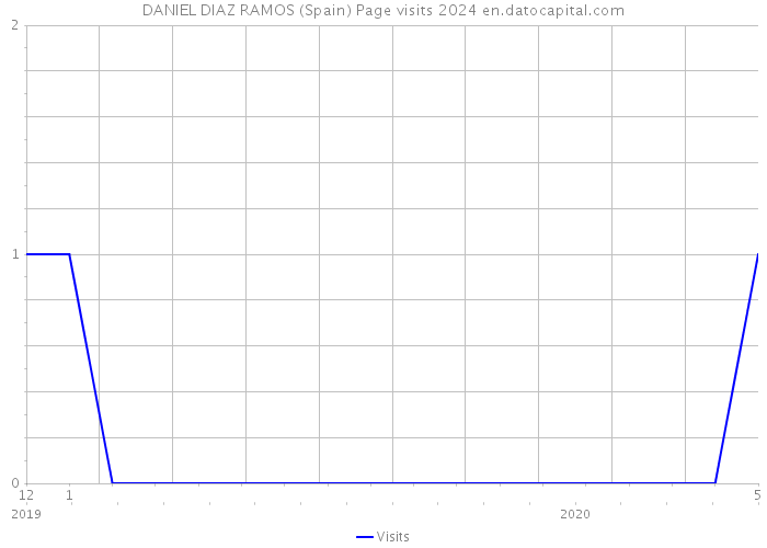 DANIEL DIAZ RAMOS (Spain) Page visits 2024 
