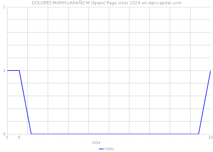 DOLORES MARIN LARAÑO M (Spain) Page visits 2024 