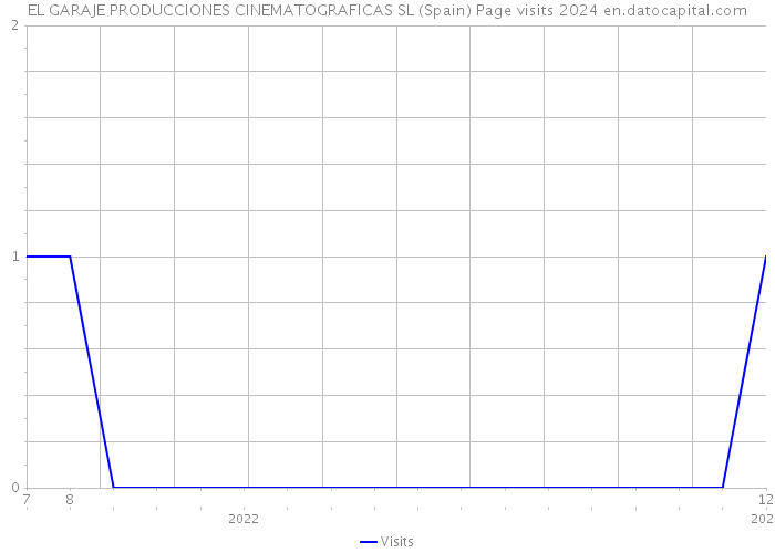 EL GARAJE PRODUCCIONES CINEMATOGRAFICAS SL (Spain) Page visits 2024 