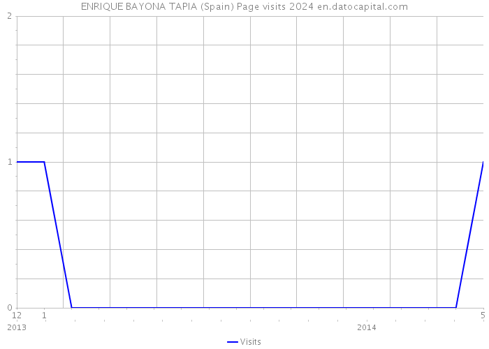 ENRIQUE BAYONA TAPIA (Spain) Page visits 2024 