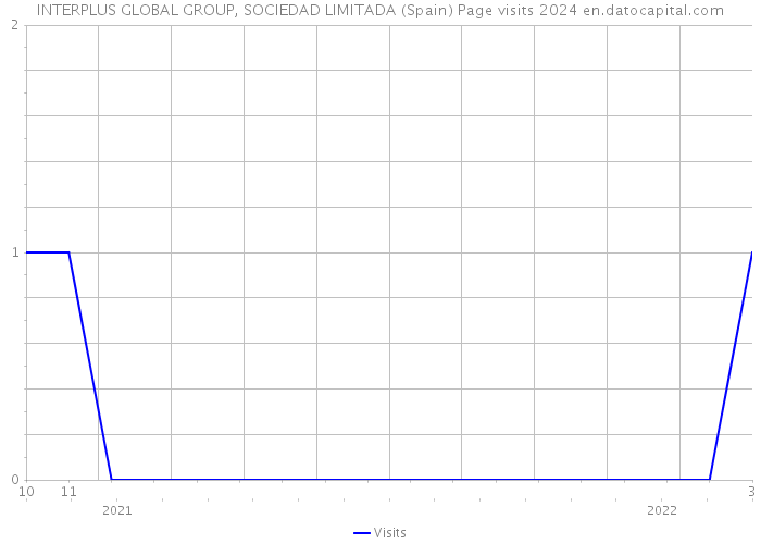 INTERPLUS GLOBAL GROUP, SOCIEDAD LIMITADA (Spain) Page visits 2024 