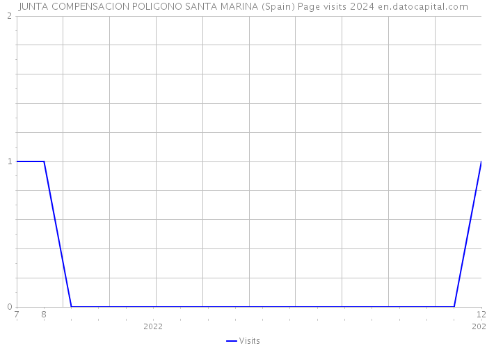 JUNTA COMPENSACION POLIGONO SANTA MARINA (Spain) Page visits 2024 