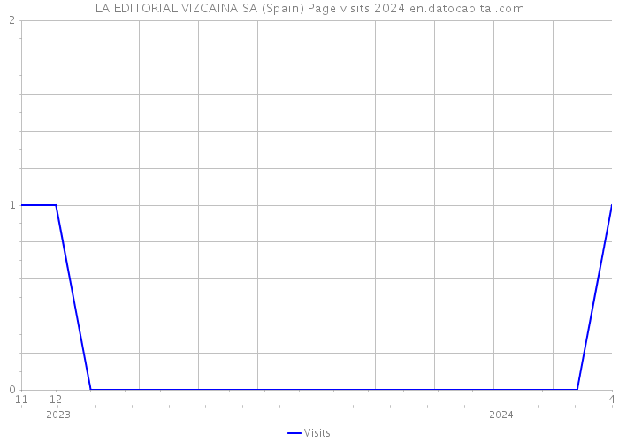 LA EDITORIAL VIZCAINA SA (Spain) Page visits 2024 