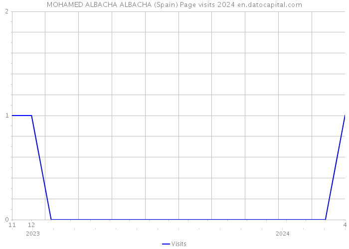 MOHAMED ALBACHA ALBACHA (Spain) Page visits 2024 