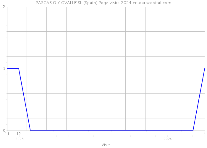 PASCASIO Y OVALLE SL (Spain) Page visits 2024 