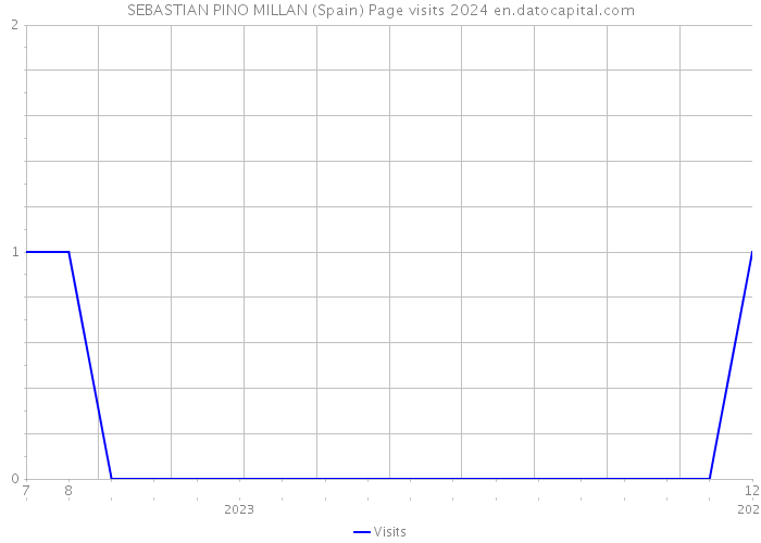 SEBASTIAN PINO MILLAN (Spain) Page visits 2024 