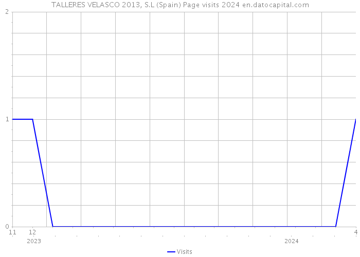 TALLERES VELASCO 2013, S.L (Spain) Page visits 2024 
