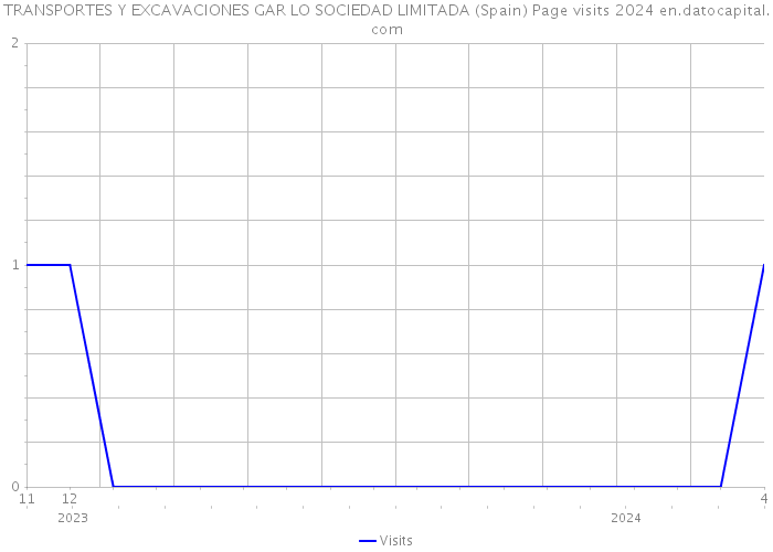 TRANSPORTES Y EXCAVACIONES GAR LO SOCIEDAD LIMITADA (Spain) Page visits 2024 