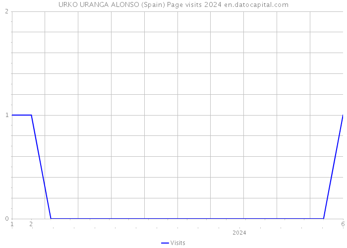 URKO URANGA ALONSO (Spain) Page visits 2024 