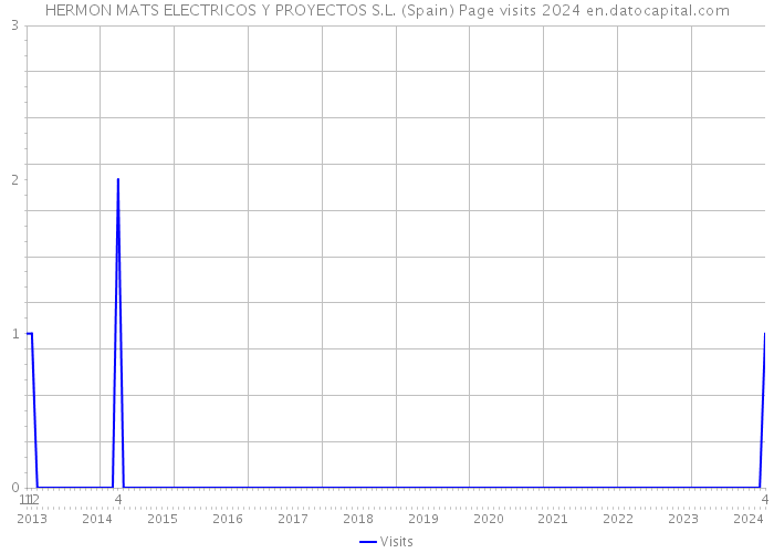HERMON MATS ELECTRICOS Y PROYECTOS S.L. (Spain) Page visits 2024 