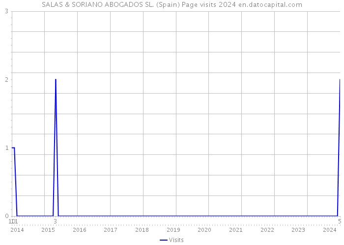 SALAS & SORIANO ABOGADOS SL. (Spain) Page visits 2024 