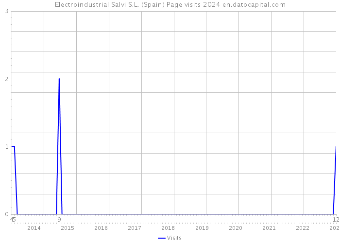 Electroindustrial Salvi S.L. (Spain) Page visits 2024 