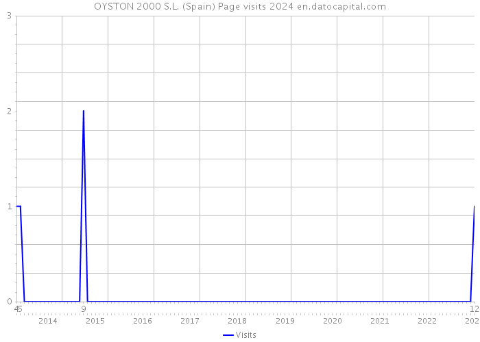 OYSTON 2000 S.L. (Spain) Page visits 2024 