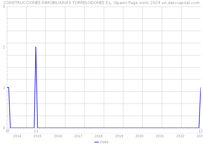 CONSTRUCCIONES INMOBILIARIAS TORRELODONES S.L. (Spain) Page visits 2024 