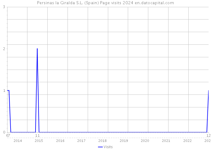 Persinas la Giralda S.L. (Spain) Page visits 2024 