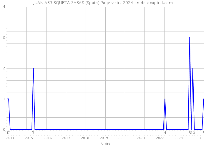 JUAN ABRISQUETA SABAS (Spain) Page visits 2024 