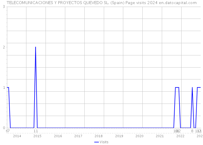 TELECOMUNICACIONES Y PROYECTOS QUEVEDO SL. (Spain) Page visits 2024 