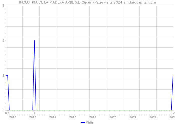 INDUSTRIA DE LA MADERA ARBE S.L. (Spain) Page visits 2024 