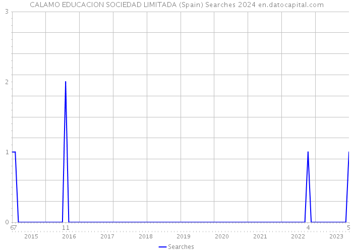 CALAMO EDUCACION SOCIEDAD LIMITADA (Spain) Searches 2024 