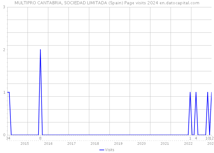 MULTIPRO CANTABRIA, SOCIEDAD LIMITADA (Spain) Page visits 2024 