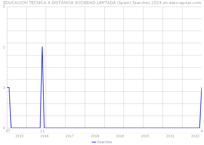 EDUCACION TECNICA A DISTANCIA SOCIEDAD LIMITADA (Spain) Searches 2024 