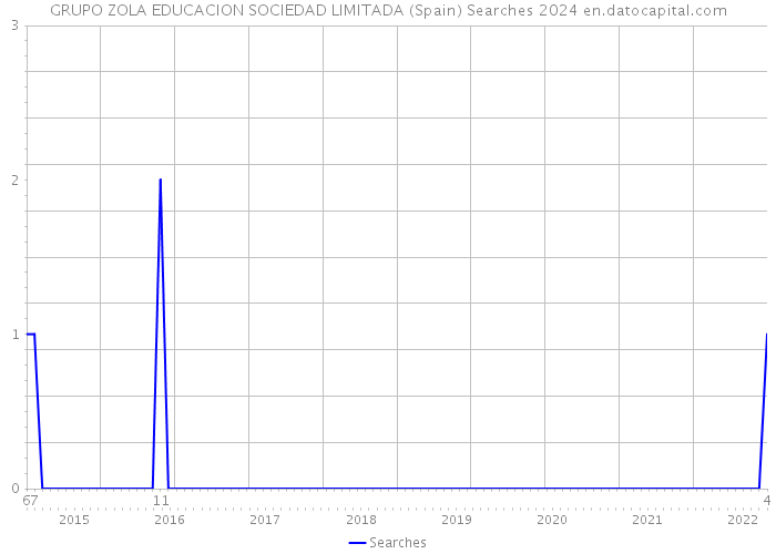 GRUPO ZOLA EDUCACION SOCIEDAD LIMITADA (Spain) Searches 2024 