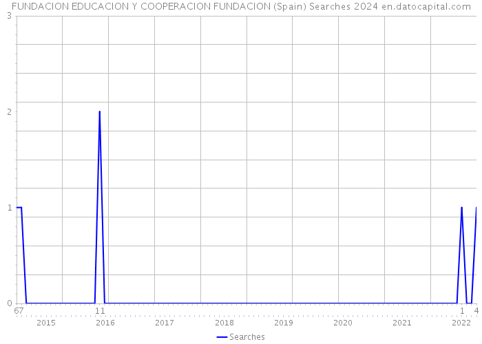 FUNDACION EDUCACION Y COOPERACION FUNDACION (Spain) Searches 2024 