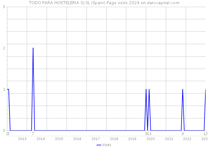 TODO PARA HOSTELERIA 3J SL (Spain) Page visits 2024 