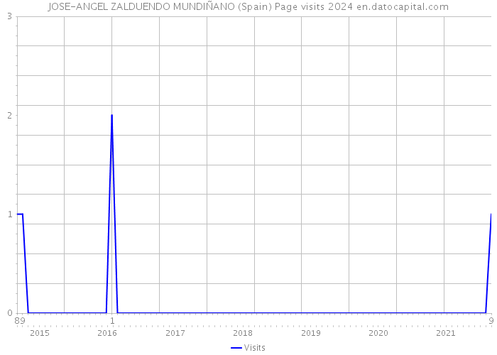 JOSE-ANGEL ZALDUENDO MUNDIÑANO (Spain) Page visits 2024 