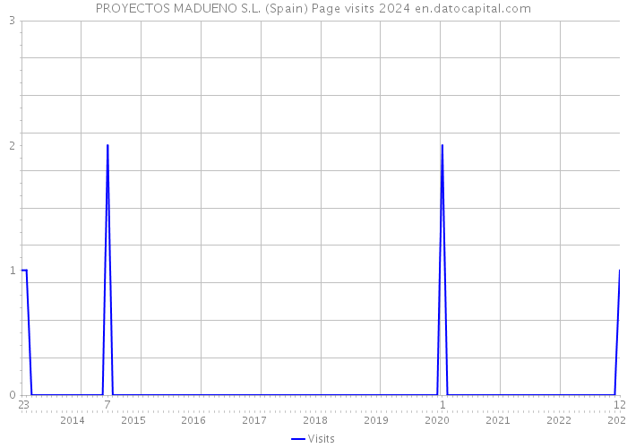 PROYECTOS MADUENO S.L. (Spain) Page visits 2024 